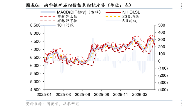 如何解释南华铁矿石指数技术指标走势（单位：点）