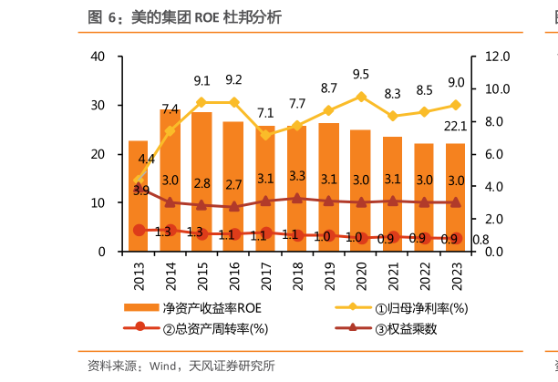谁能回答美的集团 ROE 杜邦分析
