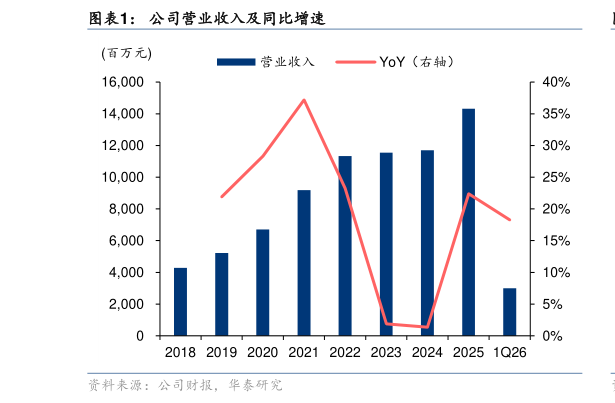 如何解释公司营业收入及同比增速