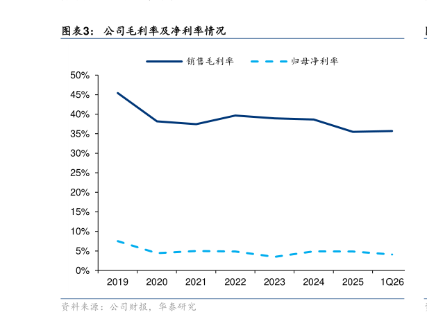 想关注一下公司毛利率及净利率情况