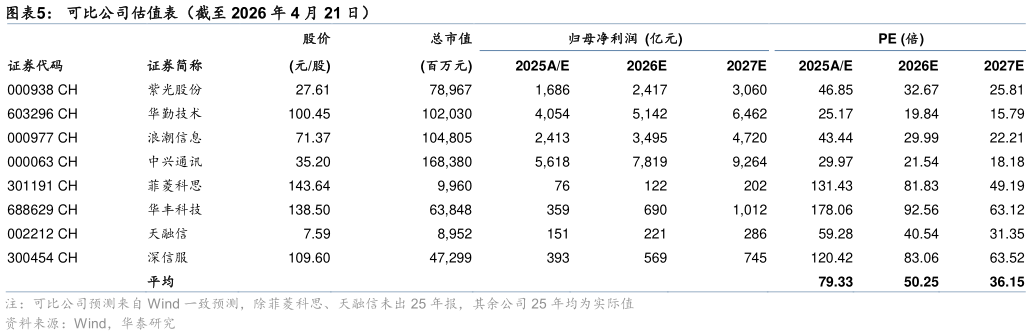 咨询下各位可比公司估值表（截至 2026 年 4 月 21 日）