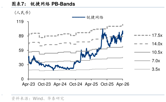 一起讨论下锐捷网络 PB-Bands