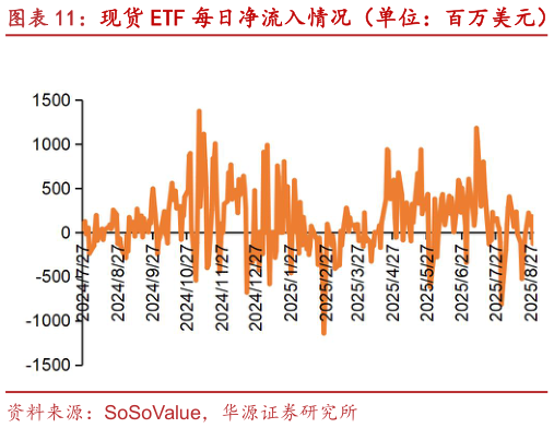 请问一下现货 ETF 每日净流入情况（单位：百万美元） 现货 ETF 累计净流入情况（单位：十亿美元）