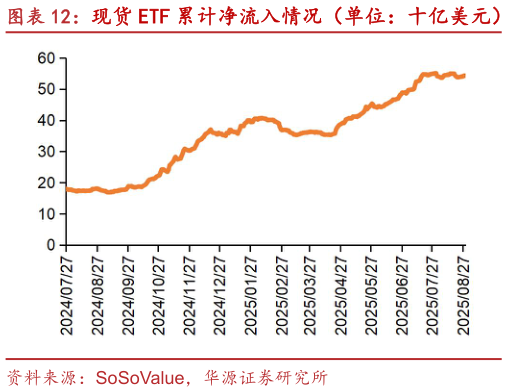 如何了解现货 ETF 累计净流入情况（单位：十亿美元）