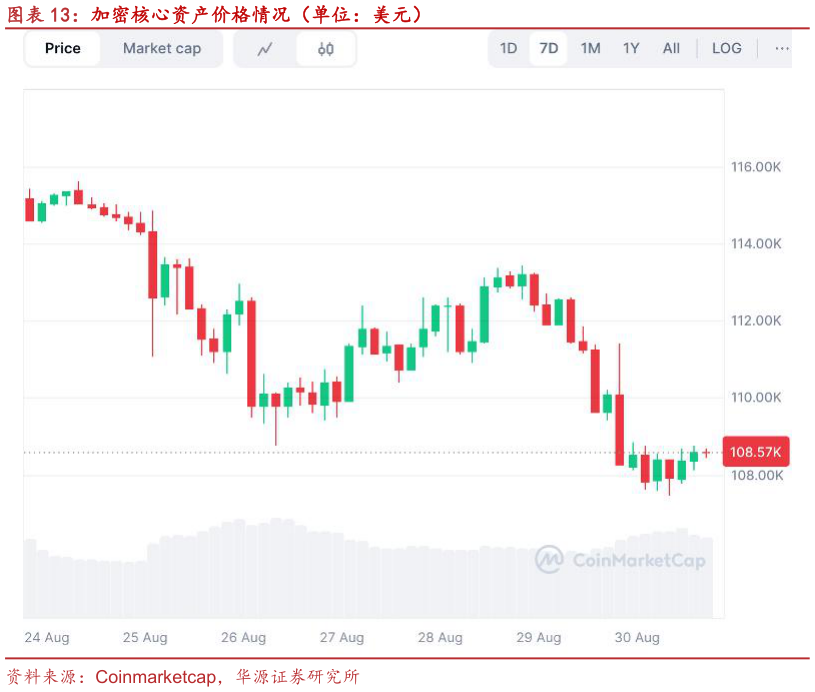 你知道加密核心资产价格情况（单位：美元）