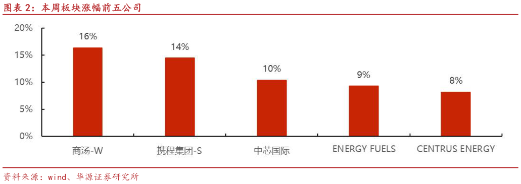 各位网友请教一下本周板块涨幅前五公司