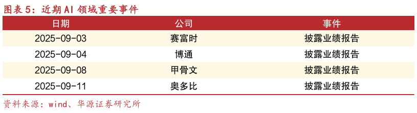 想关注一下近期 AI 领域重要事件