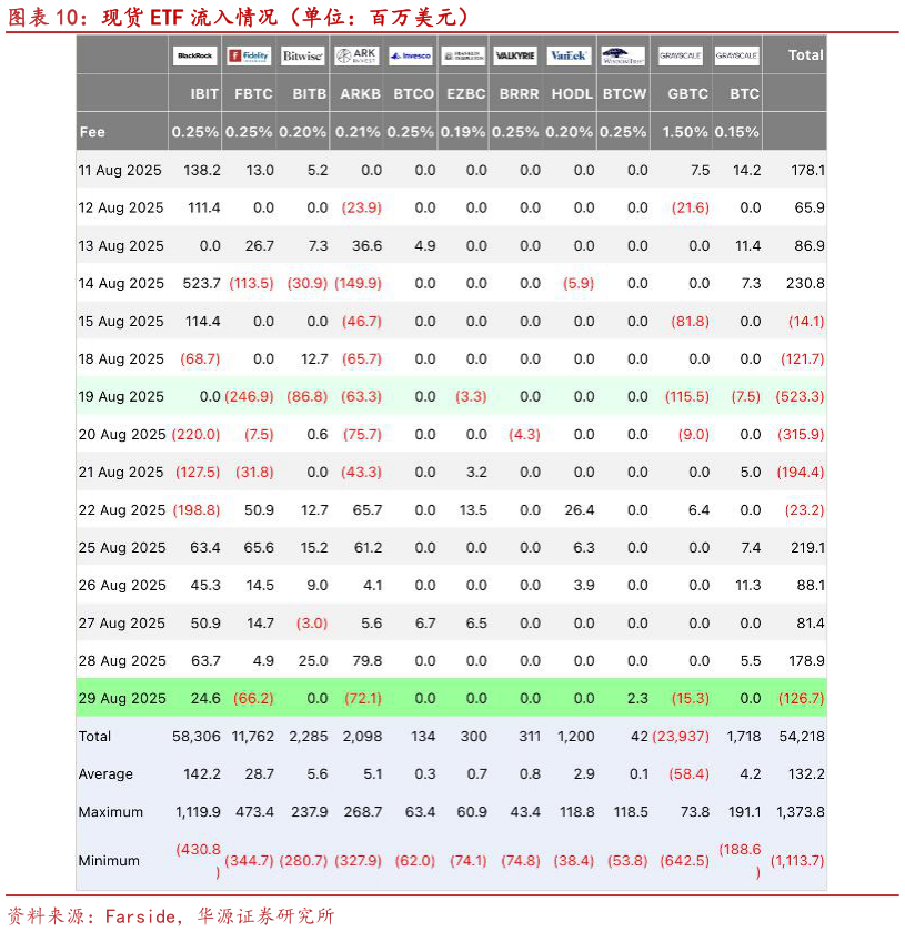 想关注一下现货 ETF 流入情况（单位：百万美元）
