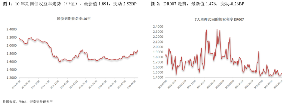 各位网友请教一下10 年期国债收益率走势（中证），最新值 1.891，变动 2.52BPDR007 走势，最新值 1.476，变动-0.26BP