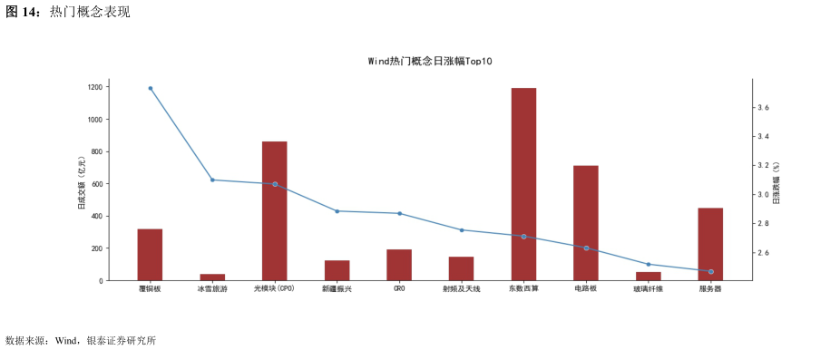 谁能回答热门概念表现