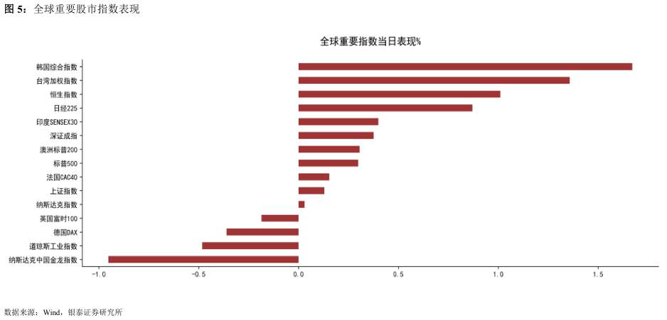 怎样理解全球重要股市指数表现
