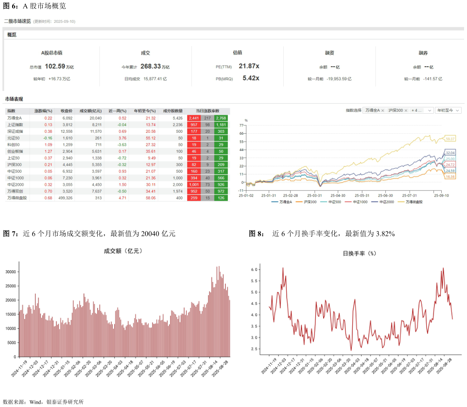 如何才能A 股市场概览 近 6 个月市场成交额变化，最新值为 20040 亿元近 6 个月换手率变化，最新值为 3.82%