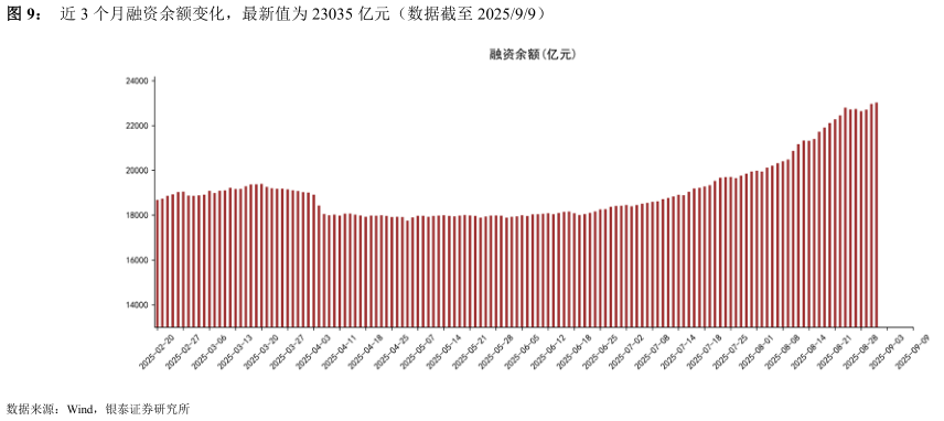 你知道近 3 个月融资余额变化，最新值为 23035 亿元（数据截至 202599）