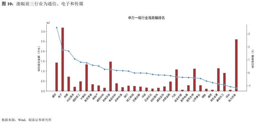 如何才能涨幅前三行业为通信、电子和传媒