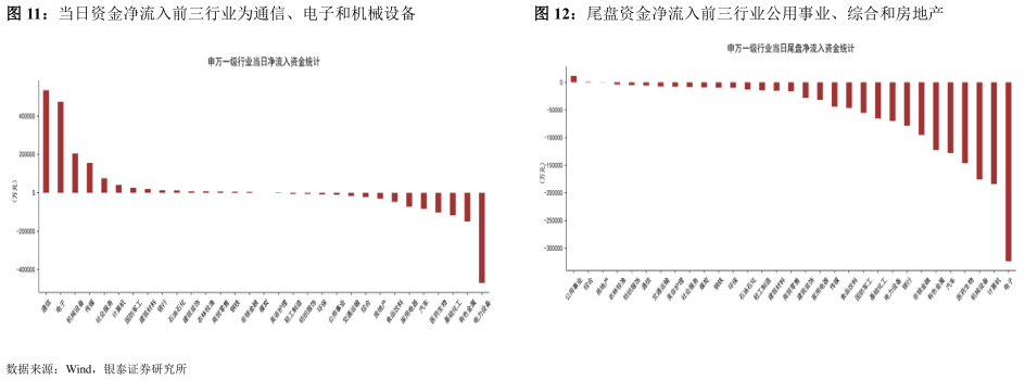 咨询大家当日资金净流入前三行业为通信、电子和机械设备尾盘资金净流入前三行业公用事业、综合和房地产