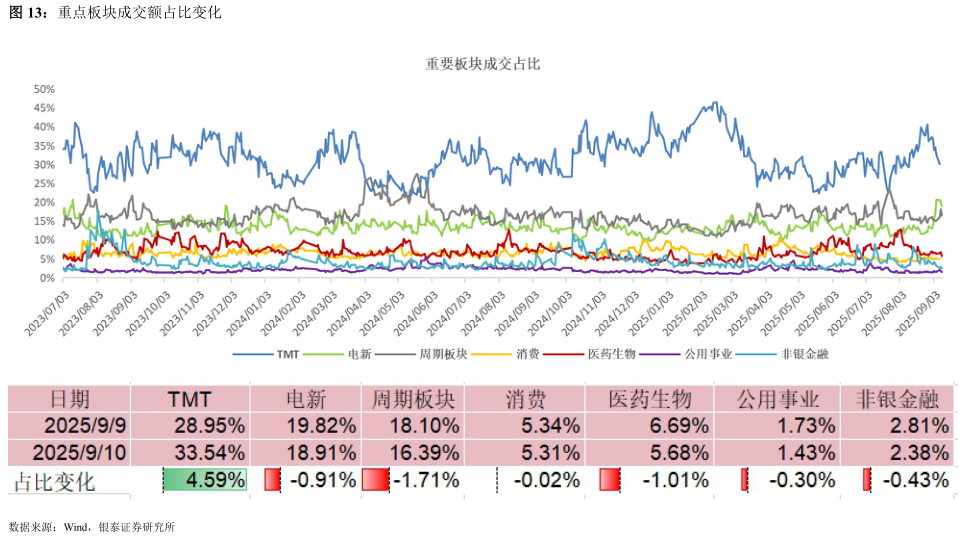 如何才能重点板块成交额占比变化