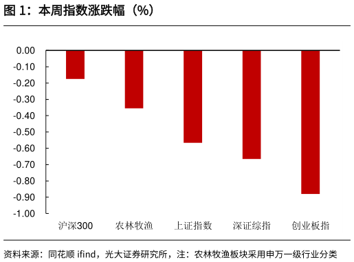 如何了解本周指数涨跌幅(%)?