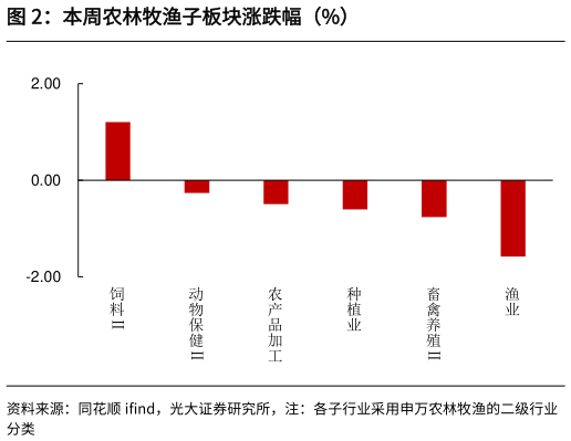 你知道本周农林牧渔子板块涨跌幅(%)?