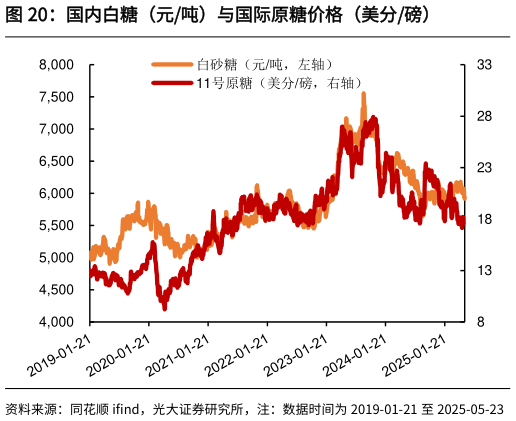 咨询大家国内白糖(元吨)与国际原糖价格(美分磅)?