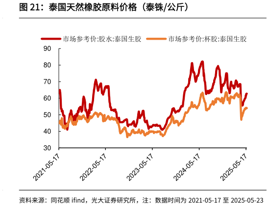 想关注一下泰国天然橡胶原料价格(泰铢公斤)?