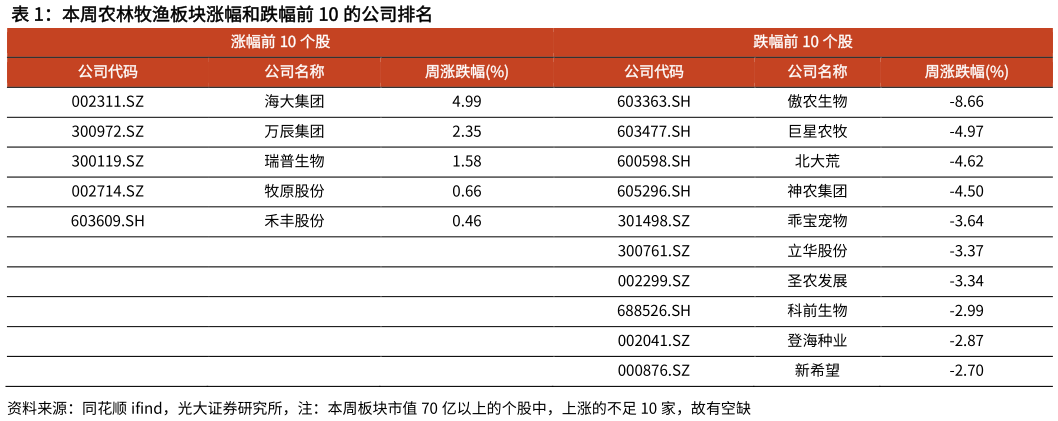 各位网友请教一下本周农林牧渔板块涨幅和跌幅前 10 的公司排名?