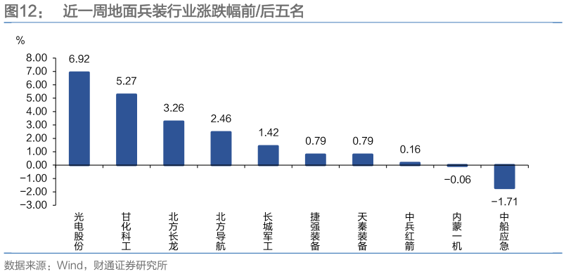 如何解释近一周地面兵装行业涨跌幅前后五名?
