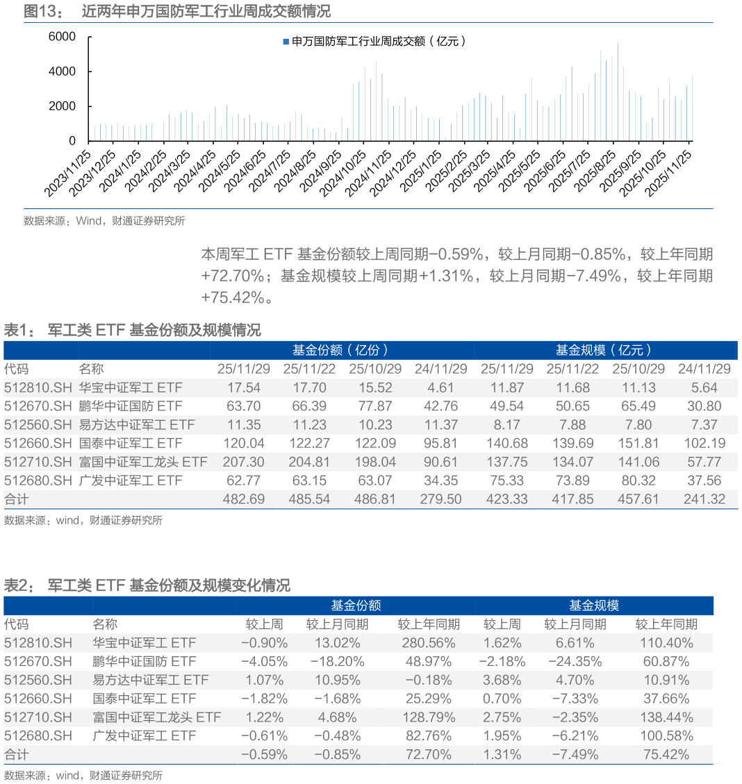 想关注一下近两年申万国防军工行业周成交额情况?