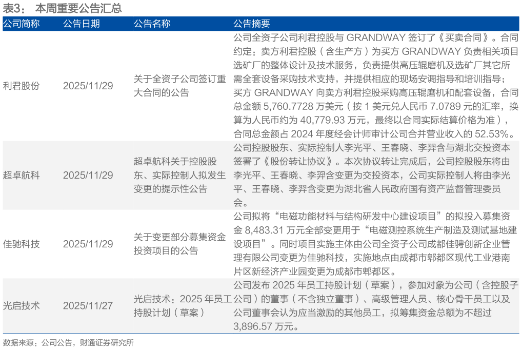 谁知道本周重要公告汇总 ?