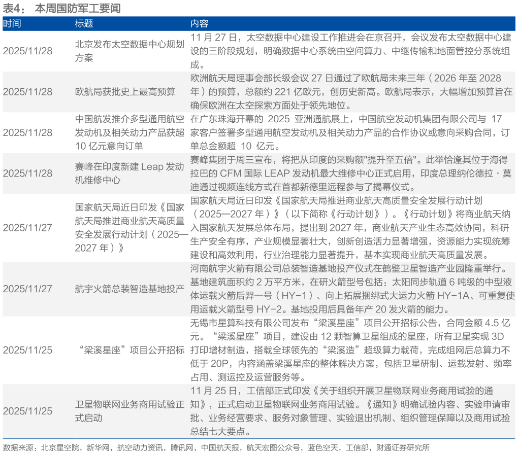 想问下各位网友本周国防军工要闻 ?