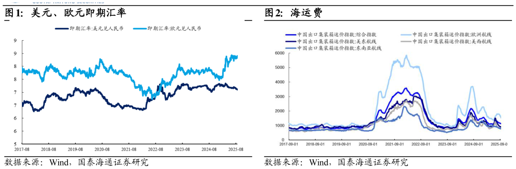 咨询下各位美元、欧元即期汇率海运费