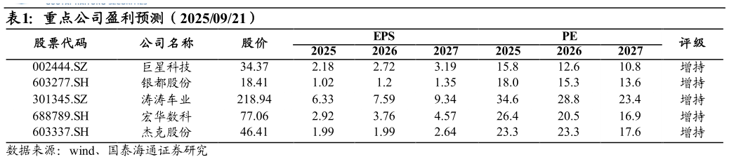 谁能回答重点公司盈利预测（20250921）