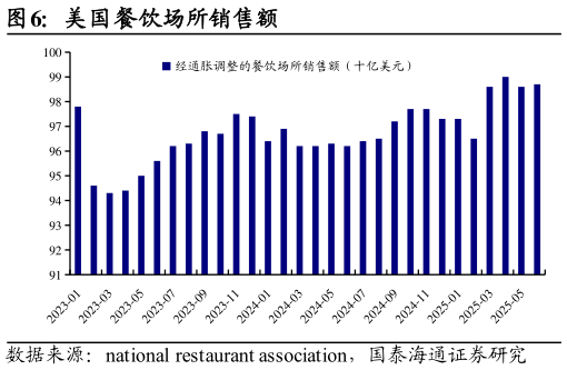 如何了解美国餐饮场所销售额