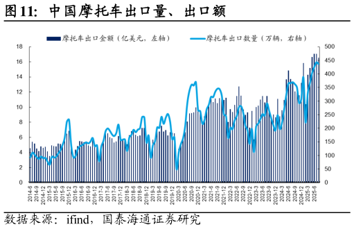 想问下各位网友中国摩托车出口量、出口额