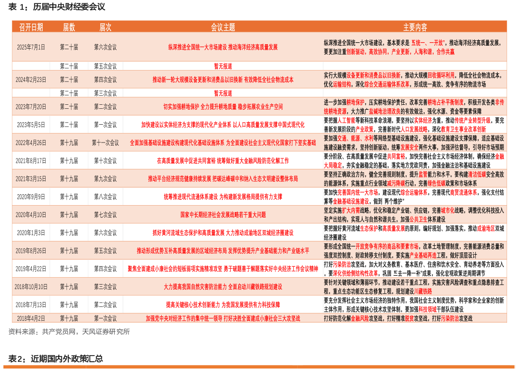 如何解释历届中央财经委会议