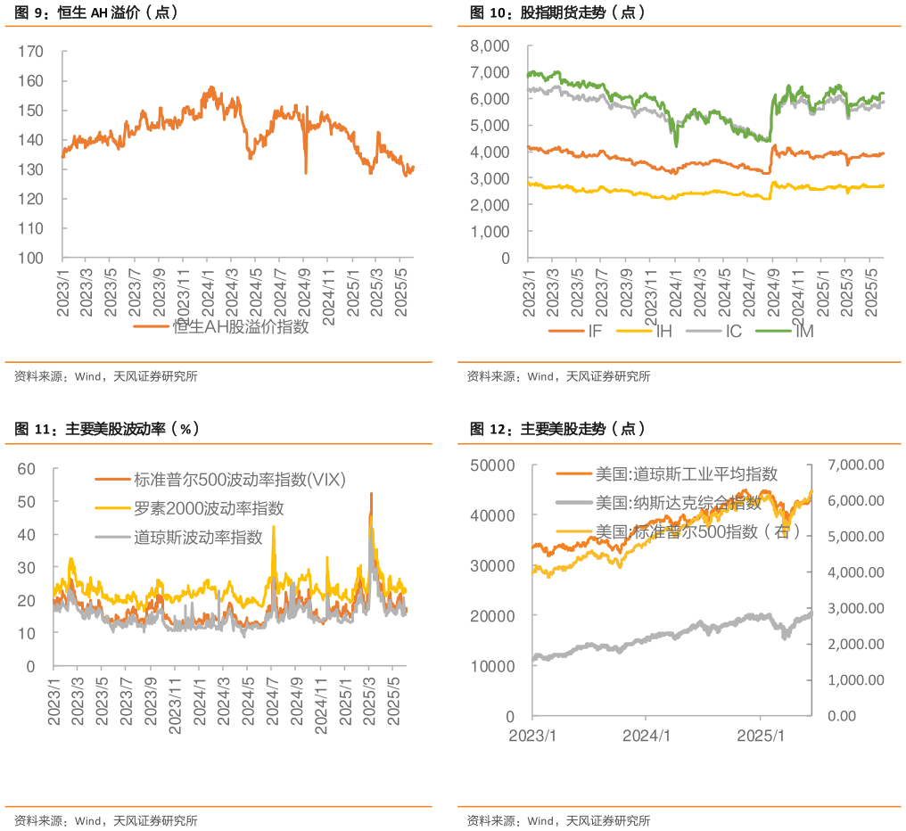 你知道股指期货走势（点） 主要美股走势（点）