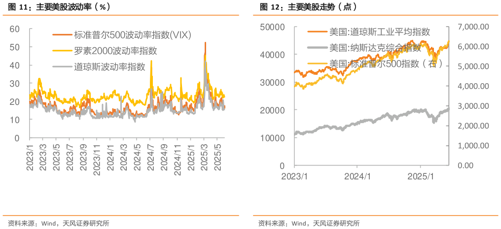 怎样理解主要美股走势（点）