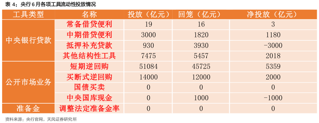 想问下各位网友央行 6 月各项工具流动性投放情况