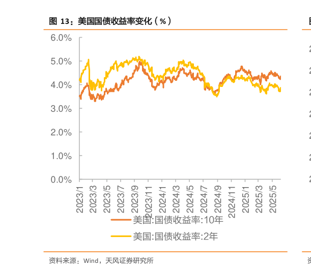 谁知道美国国债收益率变化（%）