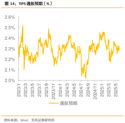 如何看待TIPS 通胀预期（%）