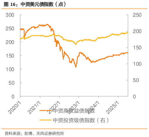 咨询大家中资美元债指数（点）