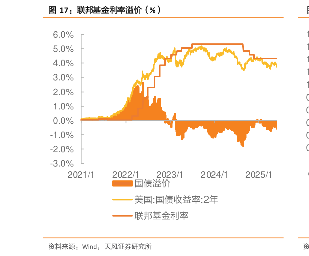 如何了解联邦基金利率溢价（%）
