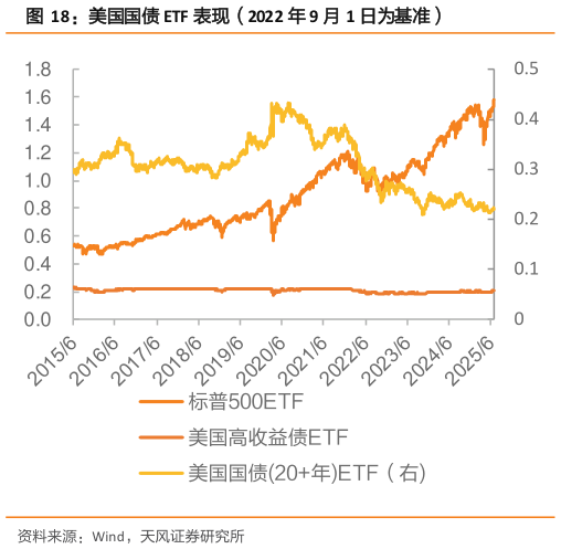 请问一下美国国债 ETF 表现（2022 年 9 月 1 日为基准）