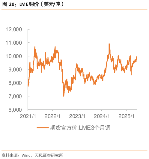 谁知道LME 铜价（美元吨）