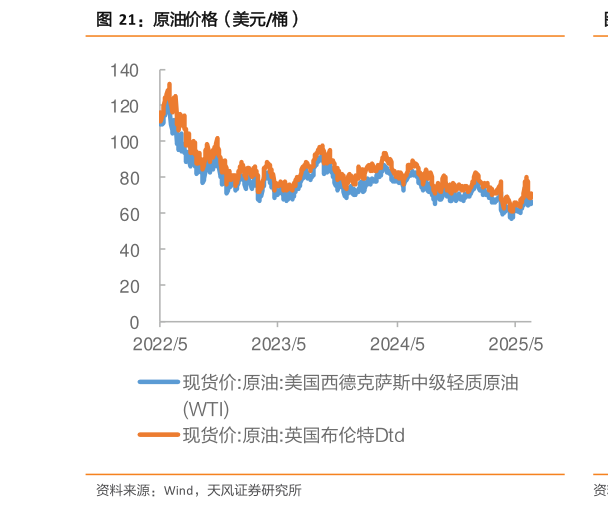 咨询下各位原油价格（美元桶）