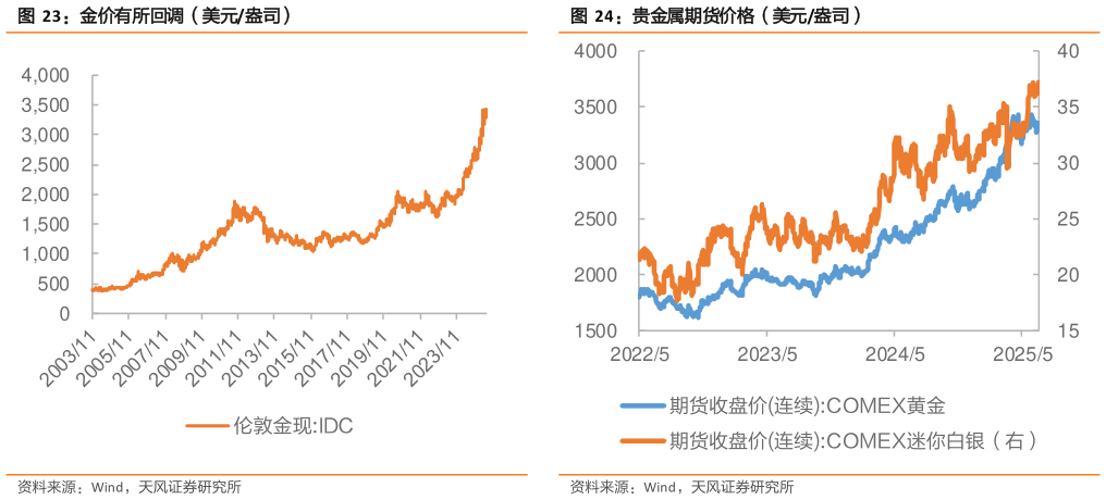 请问一下金价有所回调（美元盎司）贵金属期货价格（美元盎司）