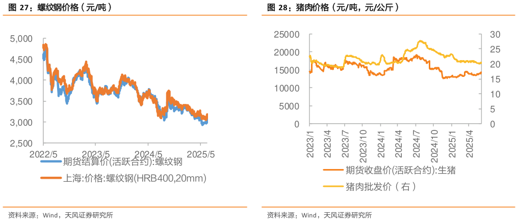 如何解释螺纹钢价格（元吨） 黄金 ETF 波动率（点） 猪肉价格（元吨，元公斤）