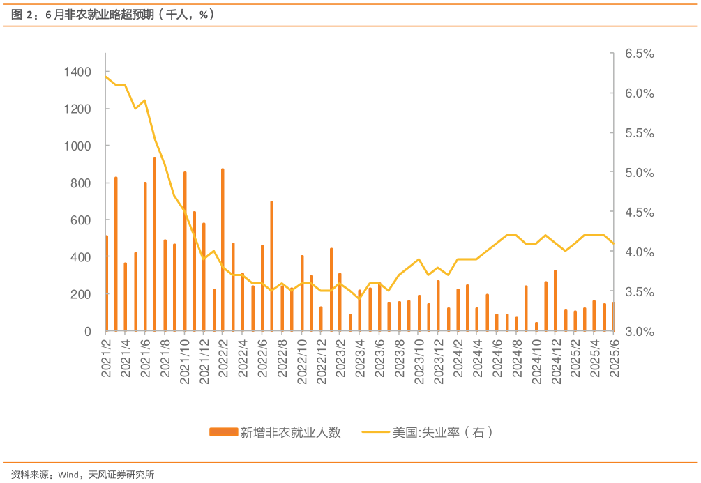 谁能回答6 月非农就业略超预期（千人，%）