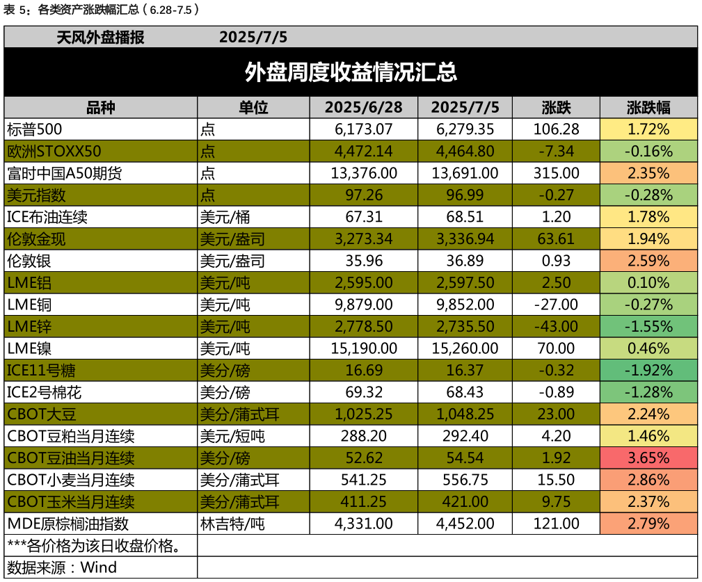 如何看待各类资产涨跌幅汇总（6.28-7.5）