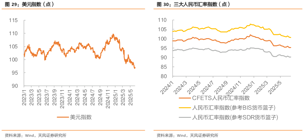 怎样理解美元指数（点）三大人民币汇率指数（点）