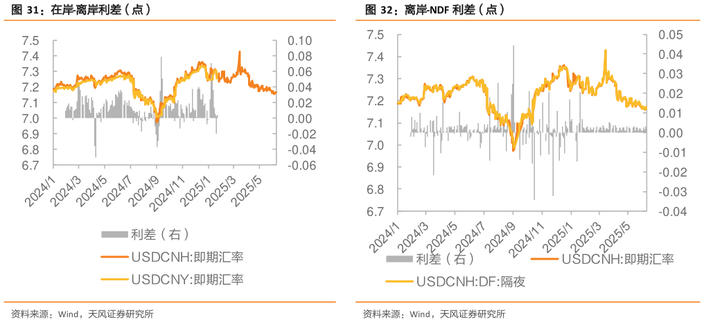 谁知道在岸-离岸利差（点）